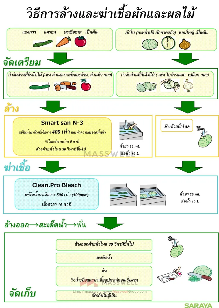 How-to-Cleaning_Sanitizing-vegetable_Fruit_THAI_N3